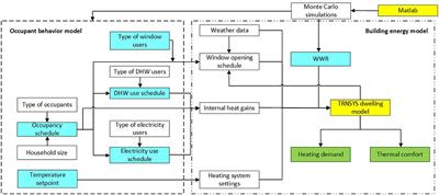 Impact of Window-to-Wall Ratio on Heating Demand and Thermal Comfort When Considering a Variety of Occupant Behavior Profiles